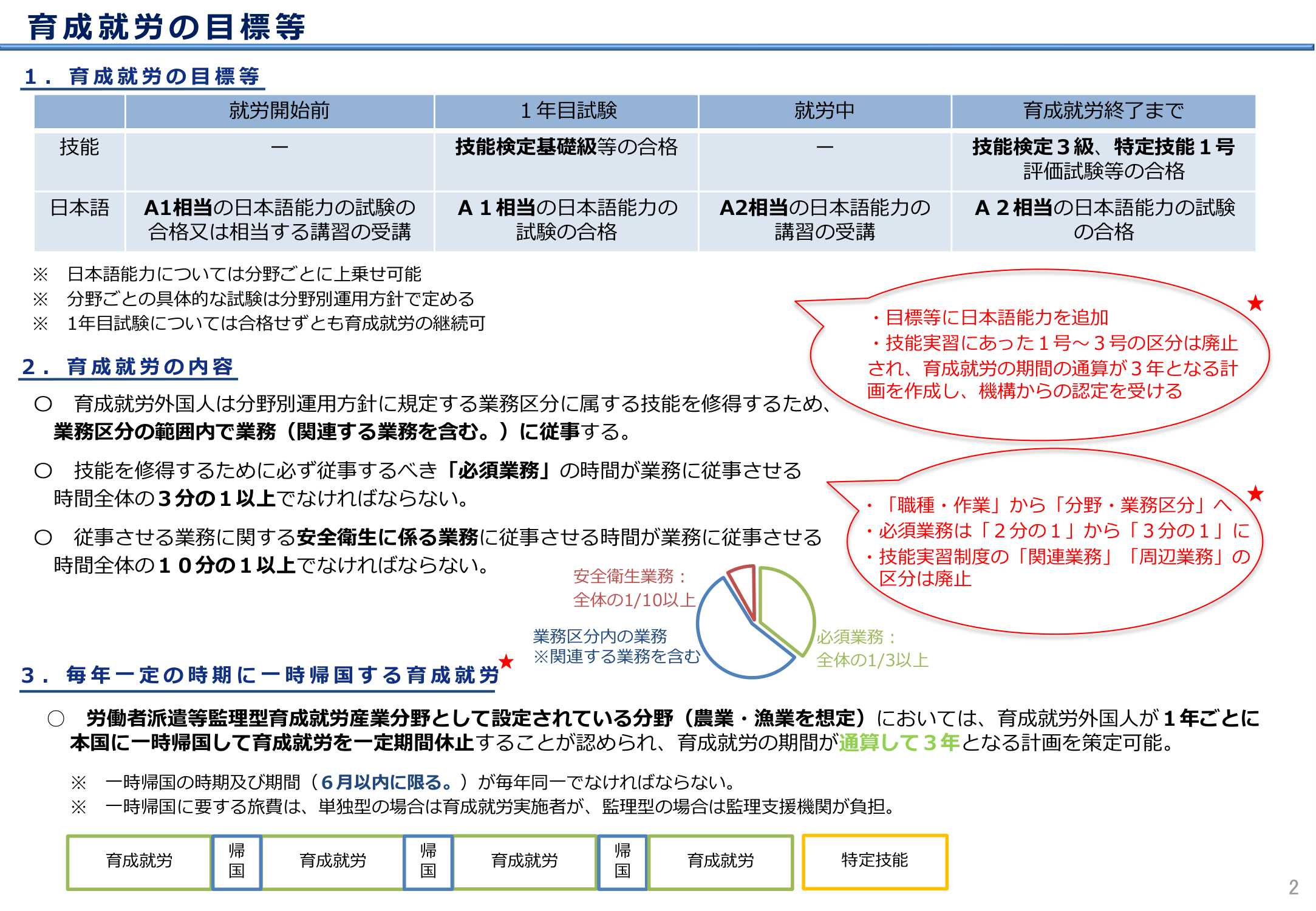 育成就労の目標等