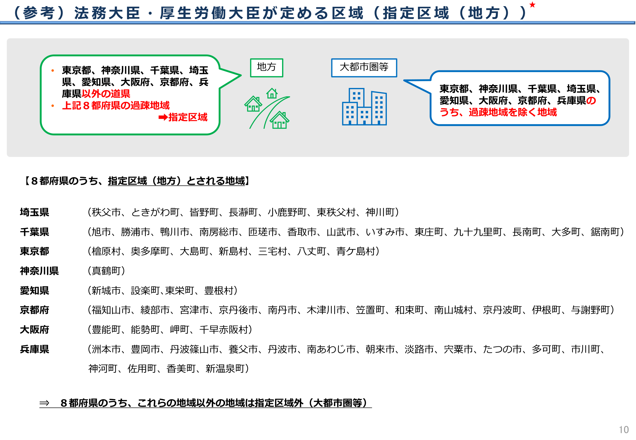 指定区域（地方）の一覧