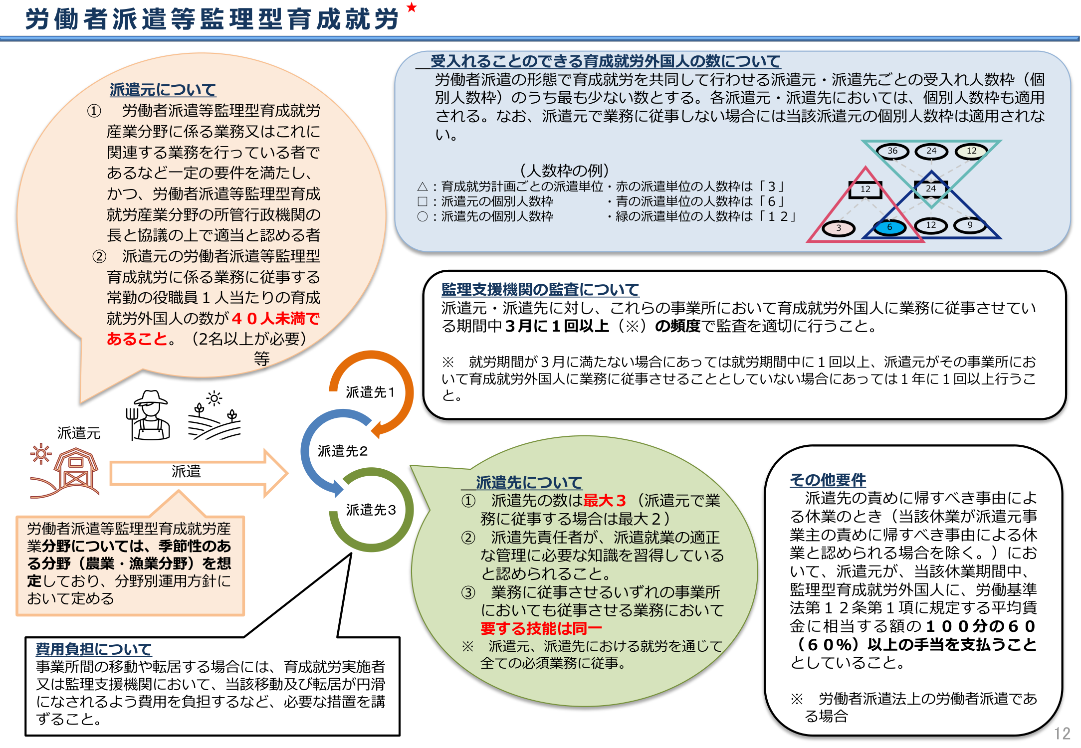 労働者派遣等監理型育成就労