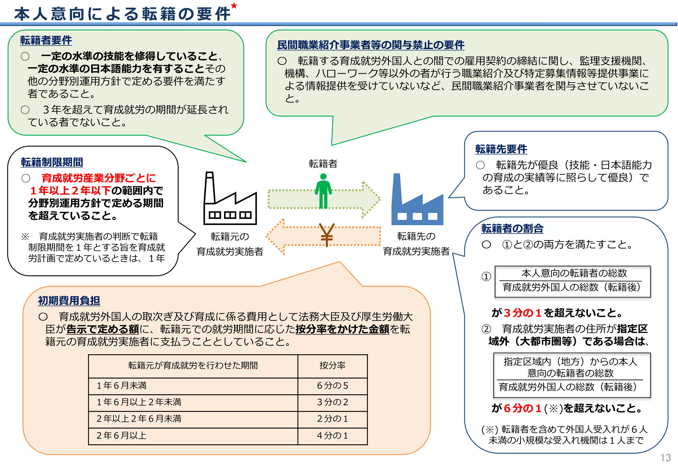 本人意向による転籍の要件